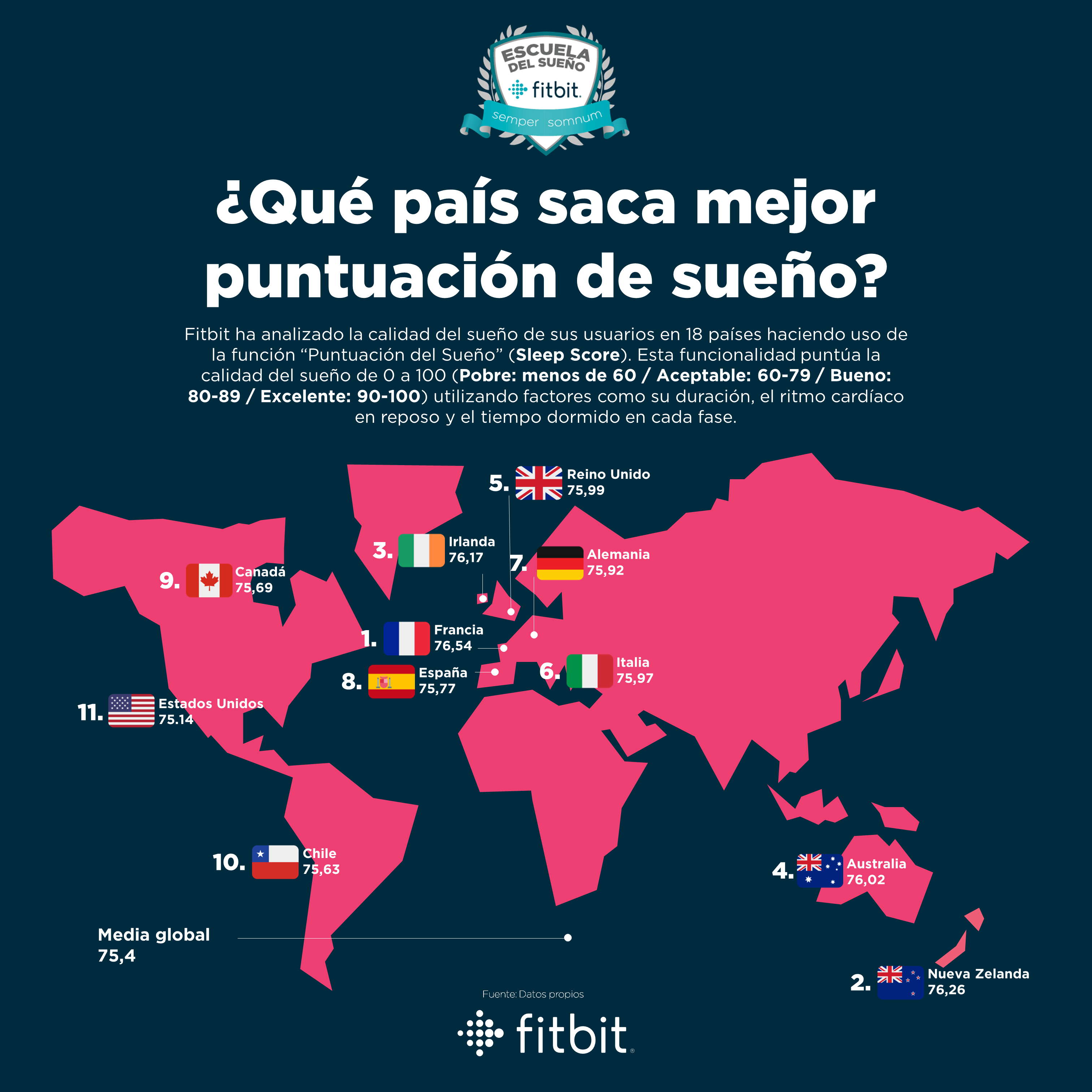 Fitbit pone nota al sueño de los españoles